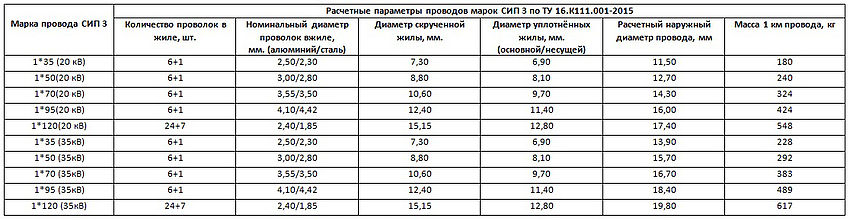 Токовая нагрузка сип 4х16